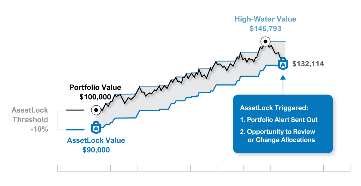 Chart showing a portfolio starting at $100,000 with an AssetLock Value of $90,000. The portfolio rises to a High-Water Value of $146,793 and the AssetLock Value steps up to $132,114, at which point an alert is triggered.
