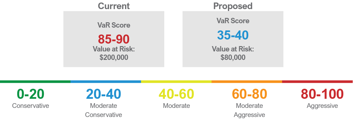 Value at Risk comparison. Current portfolio scores 85 to 90 with $200,000 at risk. Proposed portfolio scores 35 to 40 with $80,000 at risk. Scale runs from 0-20 conservative to 80-100 aggressive.
